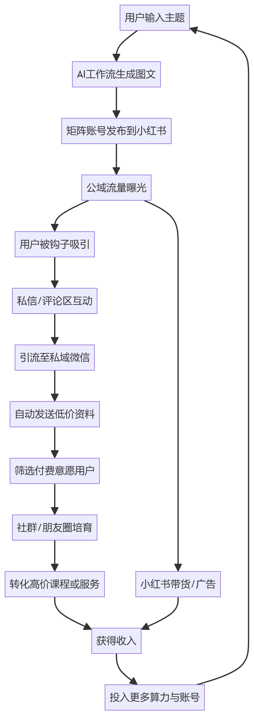 核心商业逻辑拆解